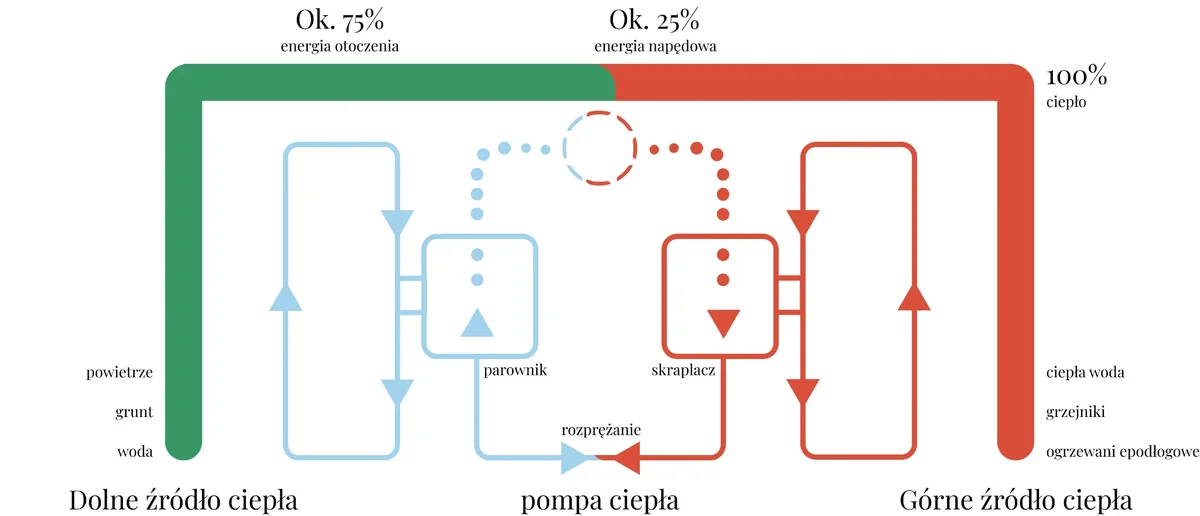 jak dziala pompa ciepla - schemat działania