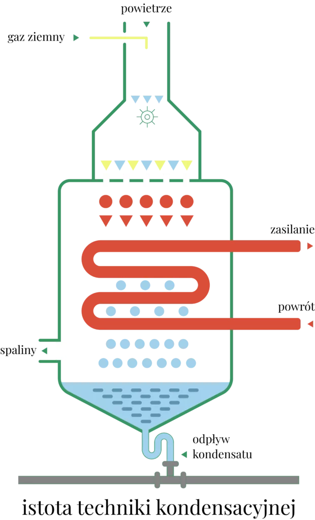Schemat działania kondensacyjnego kotła grzewczego